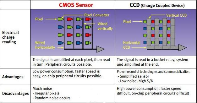 Differenze con i CCD scientific grade CCD (charge coupled device) e CMOS (complementary metal oxide semiconductor) Sensore CMOS Pixel molto piccoli (4.0 μm - 6.
