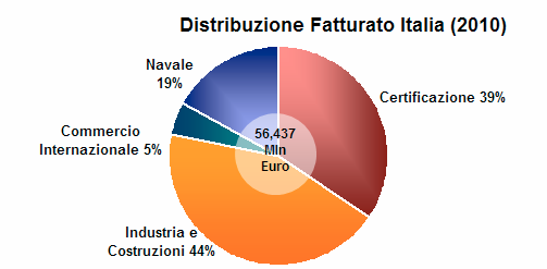 Bureau Veritas Italia In Italia dal 1839 350 Dipendenti in 19 Sedi su tutto il territorio