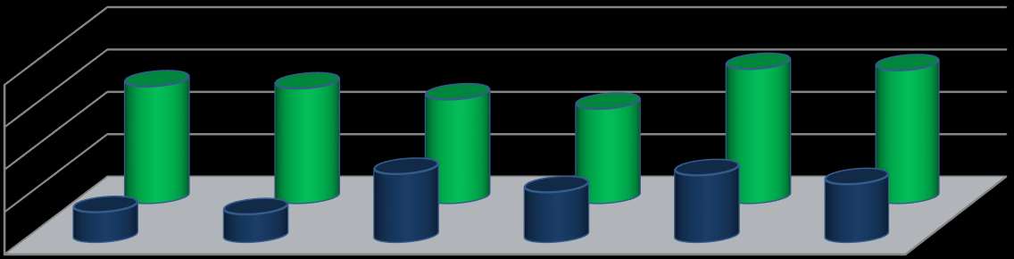 RICAVI PER LINEA DI BUSINESS, RIBILANCIAMENTO MIX PRODUTTIVO, MARGINALITÀ PER LINEA 120,0 100,0 80,0 60,0 40,0 20,0 17,4 18,9 10,5 10,1 87,9 88,2 STERIL C STERIL B LAVANOLO 1H2015 1H2014 24,7% 24,1%