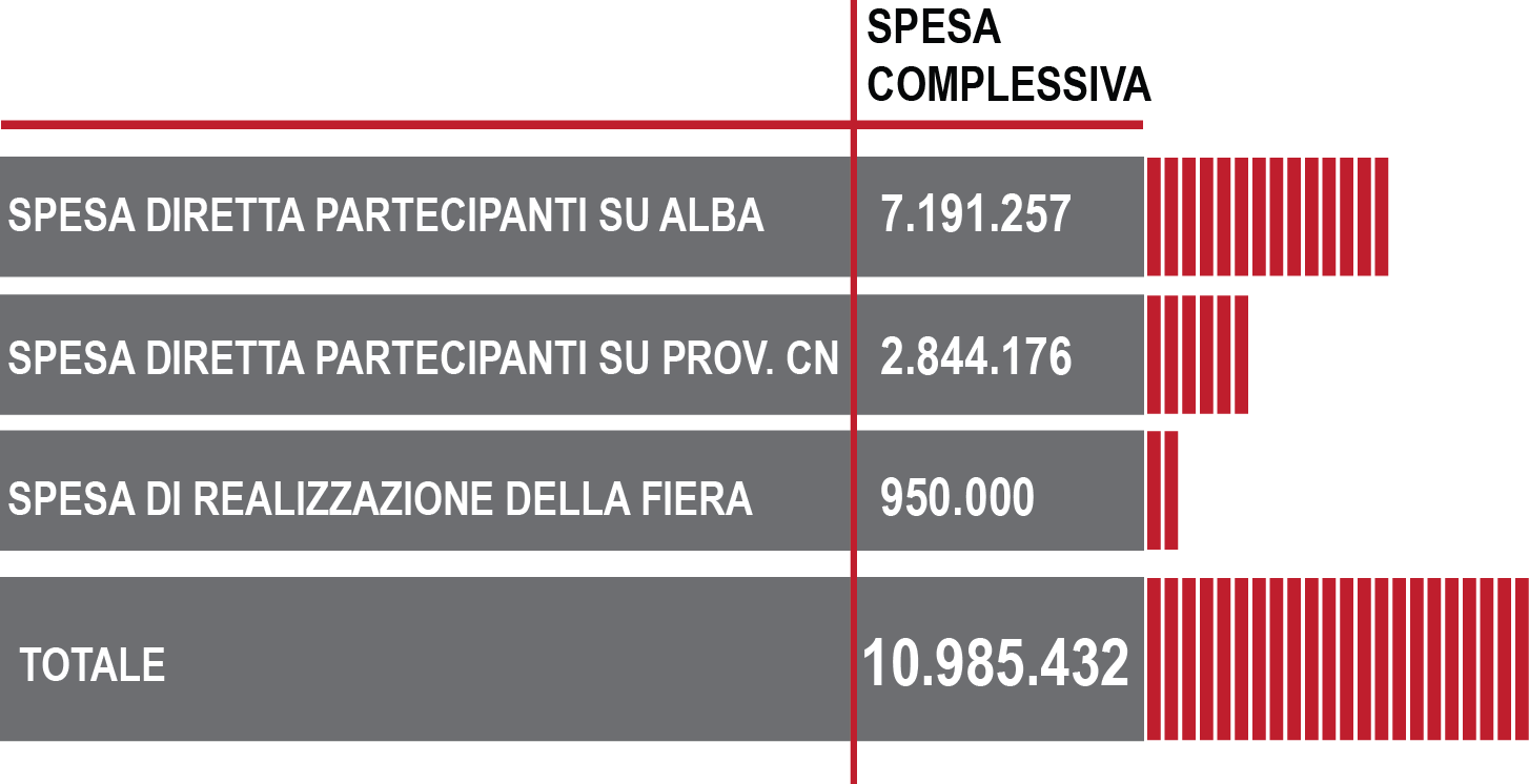 Economia addizionale complessiva generata dalla Fiera sul territorio cuneese Complessivamente la Fiera ha prodotto un economia addizionale nella provincia di Cuneo stimabile su quasi 11 milioni di