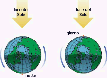 Diversi tipi di giorno: il giorno solare è il tempo impiegato dal Sole a tornare quotidianamente alla stessa altezza nel cielo.