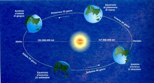L anno solare L anno solare è il tempo che intercorre tra due passaggi successivi del Sole allo Zenit dello stesso tropico, cioè tra due