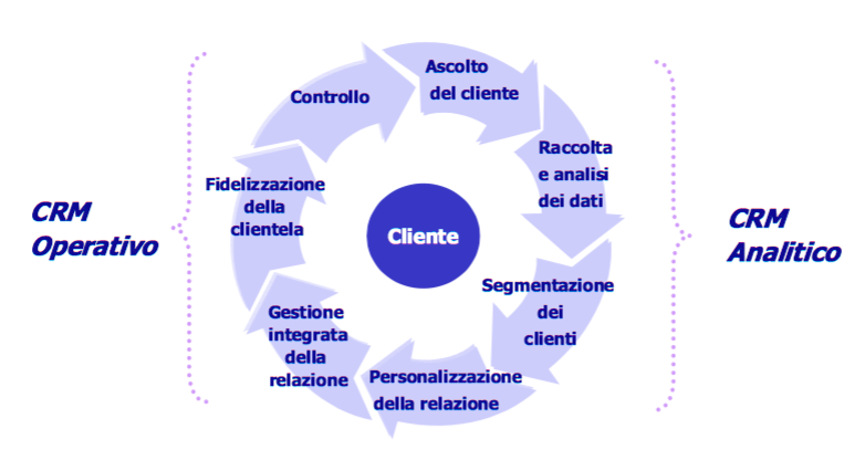 Capitolo 3. Livelli del CRM 3.2 CRM operativo Con il CRM operativo si può migliorare e automatizzare tutti quei processi che mettono l azienda in relazione con il cliente.