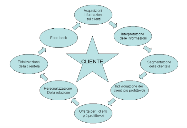 Introduzione Segmentazione: i clienti vengono suddivisi in base al valore per l impresa.