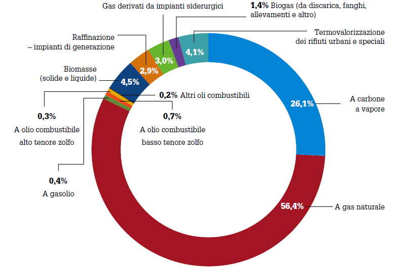 Le categorie di impianti di generazione analizzate nello studio Consumi energetici degli impianti di generazione che cedono elettricità alla rete