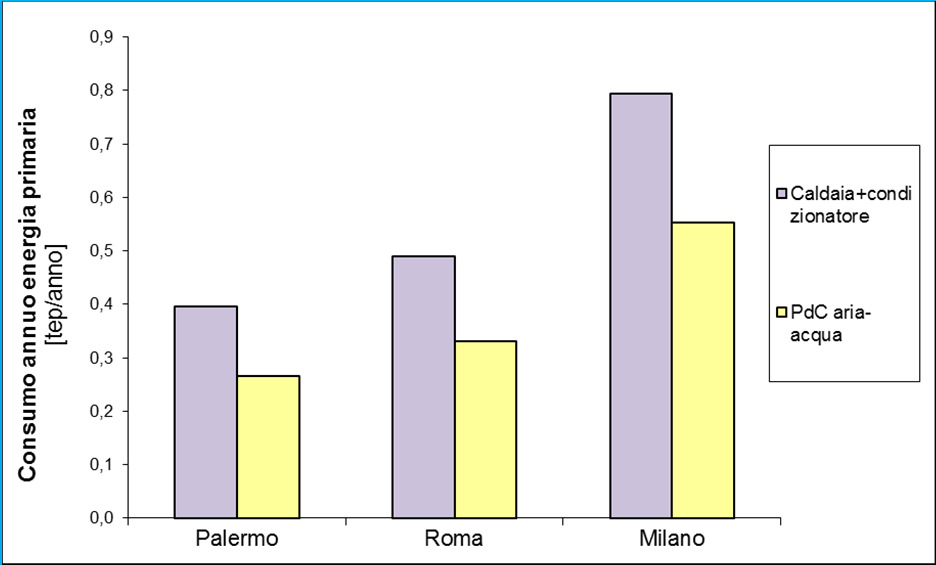 Benefici sociali della pompa di calore (edificio monofamiliare) Riscaldamento e Condizionamento Consumo di energia fossile primaria ed emissioni di CO 2