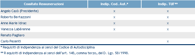 Il Comitato è composto da sei componenti non esecutivi di cui la maggioranza indipendenti ai sensi del Codice di Autodisciplina.