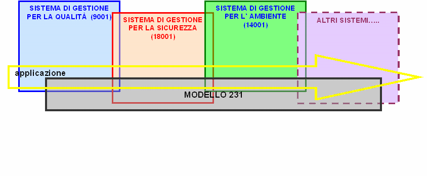 1. Impostazione dei Modelli Organizzativi di Gestione 2/3 TRASVERSALITA DEL MODELLO ORGANIZZATIVO