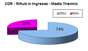 Figura 12 Composizione percentuale rifiuti trattati (media triennio 2010-2012) Il Combustibile Solido Secondario (CSS) La parte IV del D.lgs 152/2006, come modificata dal D.Lgs.