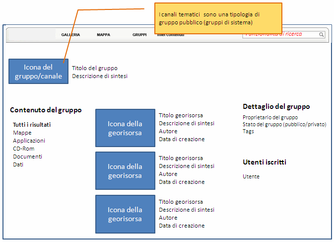 Figura 7 - Gruppi Gestione di gruppi tematici (Creazione/Modifica/cancellazione ed organizzazione ed ordinamento dei contenuti) (F6-1) Descrizione: L utente ha la possibilità di creare una nuovo