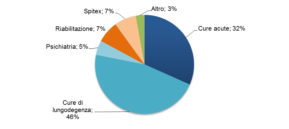 Gli OSS attivi e le OSS attive (42%) si distinguono come segue: quasi la metà (46%) è attiva nelle cure di lungodegenza, un terzo (32%) nelle cure acute, il 7% nella riabilitazione, un altro 7% nel