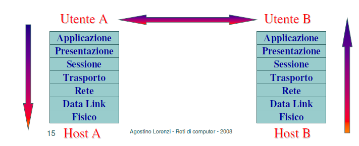 I livelli del Modello ISO/OSI I livelli più alti sono vicini all uomo, quelli più bassi sono vicini all hardware di rete.