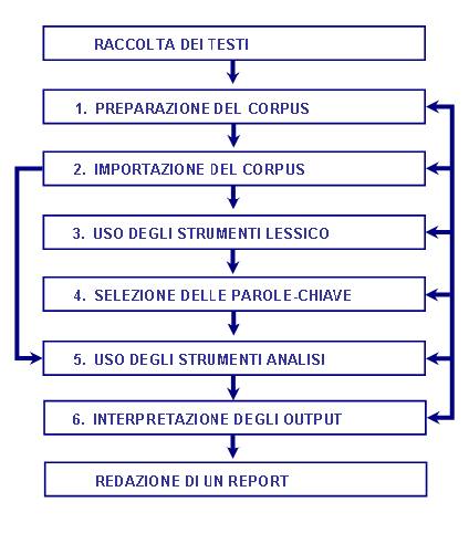 evitare due fasi (3 e 4); tuttavia, ai fini della qualità dei risultati, si raccomanda l'uso delle funzioni