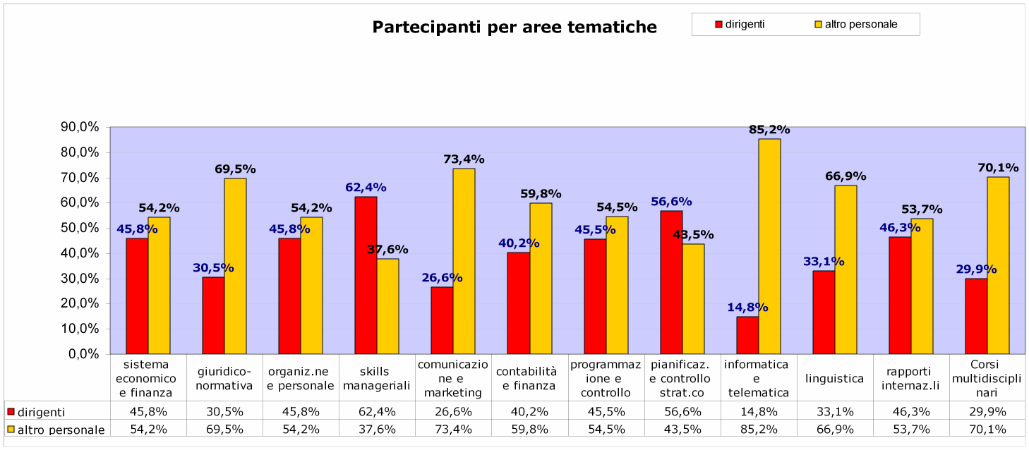 Peraltro quasi 4.000 iniziative, con un numero medio di 5,1 giornate, 20.385 giornate complessive di formazione e 84.