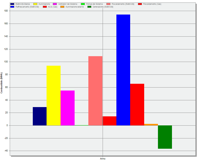 Capitolo 6 Anno accademico 2013-2014 Nel grafico Apporti interni, invece, sono riportati gli andamenti annuali inerenti al consumo di elettricità dovuti a computer e/o altre