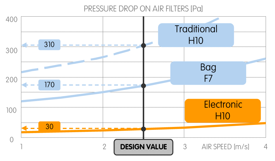 (filtro assoluto), più efficiente e con consumi inferiori rispetto ai filtri