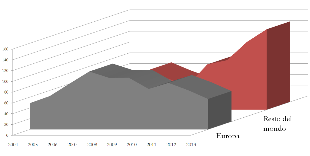 80% 80,00% German Banking System % Credits towards Euro Zone / Credits towards the rest of the world (EU17 included) Figura 19. Scomposizione per area del saldo delle Partite Correnti tedesche.