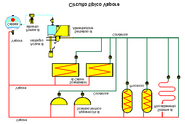 Nozioni fondamentali sul sistema vapore A chi non è molto esperto di questi problemi chiediamo di comprendere che cosa sia un sistema di distribuzione vapore ed un circuito di Vapore/Condensa.