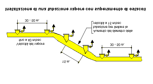 Le derivazioni effettuate dalla parte superiore della tubazione principale permettono di prelevare vapore il più secco possibile.