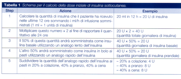 PROTOCOLLO Di DESIO Fase 1- Passaggio dalla terapia infusiva ev alla terapia insulinica sottocute secondo le indicazioni di Bode (quantità di insulina infusa nelle ultime 6 ore ridotta del 20%) Fase