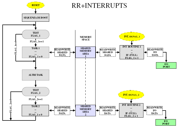 SCHEMA A BLOCCHI