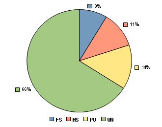 Fig. 15: percentuali di relazioni