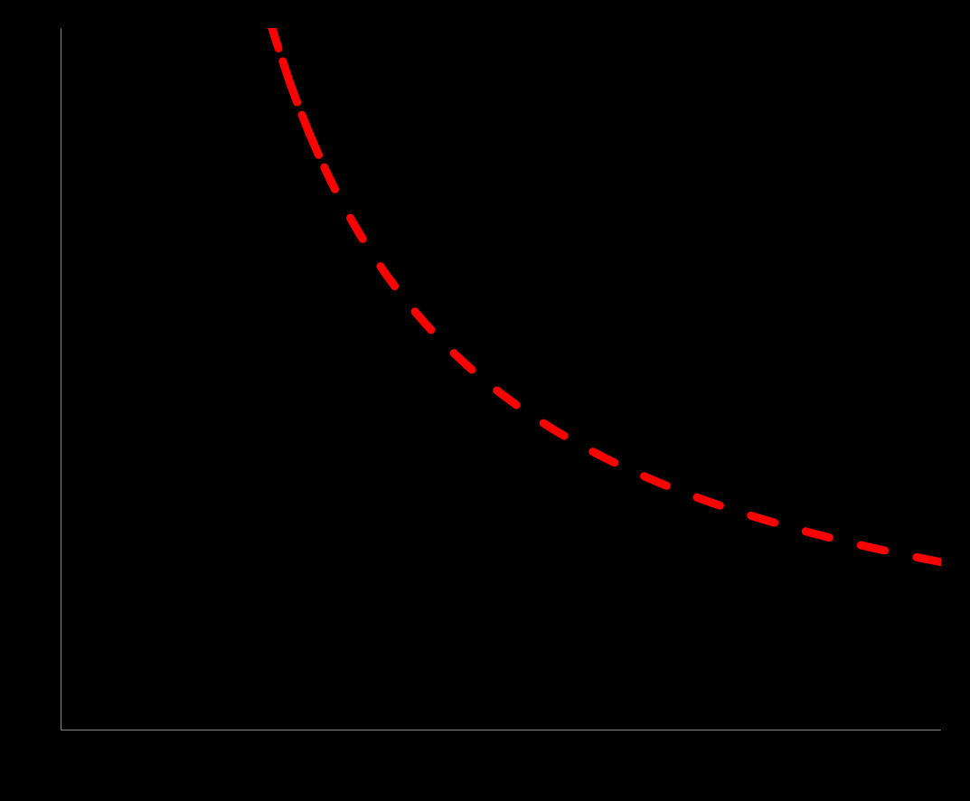 IMPATTO Piano triennale di prevenzione della corruzione 2013-2016 La figura di seguito riportata illustra la distribuzione dei processi nelle aree di rischio.