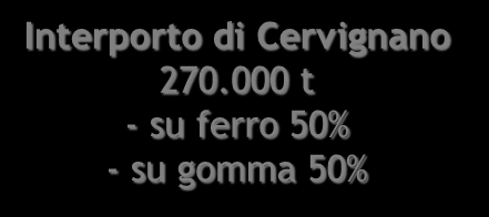 I traffici nei principali interporti di riferimento per la rete TEN-T nel Nord Est Interporto di Trento 4.600.000 t - su ferro 40% - su gomma 60% Interporto di Verona 21.100.