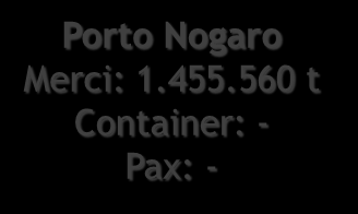 I traffici nei principali porti di riferimento per la rete TEN-T nel Nord Est Porto di Venezia Merci: 26.367.910 t Container: 393.913 TEU Pax: 2.058.377 Porto Nogaro Merci: 1.455.