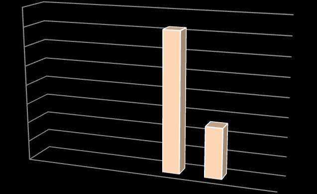 IMPIANTI FOTOVOLTAICI: SETTORE RESIDENZIALE E TERZIARIO (2008-2012) Dai dati GSE ad oggi risulta installata, nel territorio di Palù del Fersina, una potenza pari a 30.