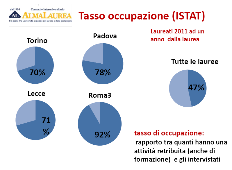 Le statistiche mostrano: costante aumento del numero di laureati e del tasso d occupazione nel settore; costante