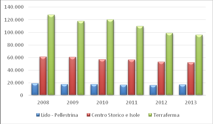 4. 2 LA PRODUZIONE E RACCOLTA DIFFERENZIATA DEI RIFIUTI URBANI Analisi della produzione dei rifiuti urbani U.M. 2008 2009 2010 2011 2012 2013 Rifiuto urbano totale (t) Ton 207.579 195.767 194.324 182.