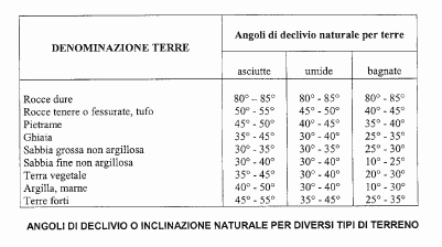 Seppellimento di persone Le condizioni di pericolo si determinano in genere quando le pareti delle scavo hanno inclinazione maggiore dell angolo di naturale declivio del terreno in oggetto, quando