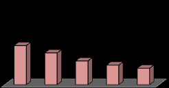 Quote di mercato italiane in progressiva caduta* Il posizionamento sul risparmio gestito UK 34% Francia 22% Germania 10% Italia 6% Olanda 4% Belgio 4% Quote di mercato fondi comuni in Europa* (2008)