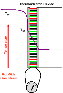 4.11.1 Tecniche per il trasferimento di calore al lato caldo Come esempio si considera il flusso del gas di combustione (generalmente a pressione atmosferica) che viene convogliato in una canna