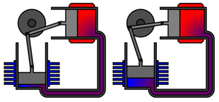 5.3 Configurazioni del motore Stirling 5.3.1 Configurazione Alfa Si analizza il ciclo di funzionamento suddiviso in quattro fasi: 1. Spinta 2. Riscaldamento 3. Espansione 4.