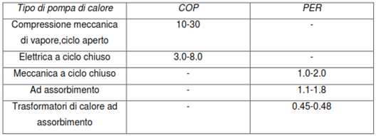 Energy Ratio, PER), in cui l energia fornita rappresenta il potere calorifero superiore del combustibile.