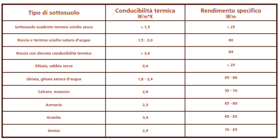 Figura 131 Conducibilità termica di alcune tipologie di sottosuolo e rendimento specifico per sonde geotermiche verticali Il rendimento specifico è proporzionale alla conducibilità termica del