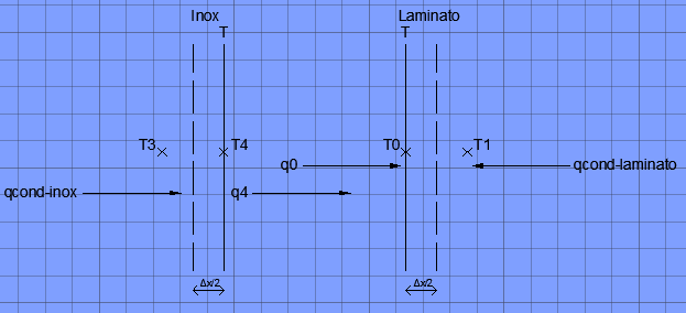 2.3.3 Blocco Interfaccia Inox-Laminato Figura 34 Blocco Interfaccia inox-laminato Figura 35 Schema Interfaccia inox-laminato Si considerano i bilanci effettuati precedentemente: k x x dt4 q4 A T3 T4