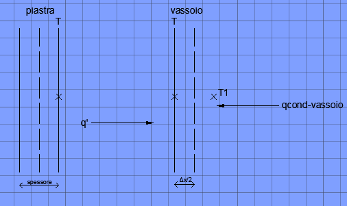 2.3.5 Blocco interfaccia piastra-vassoio Figura 40 Blocco Interfaccia piastra-vassoio Figura 41 Schema Interfaccia piastra-vassoio La piastra è ipotizzata essere un unico elemento di spessore s (non