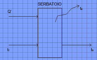 2.3.6 Blocco Serbatoio Caldo Figura 43 Blocco Serbatoio Caldo Figura 44 Schema Serbatoio Caldo In questo caso sono presenti i contributi relativi alla: Potenza termica entrante proveniente dalla