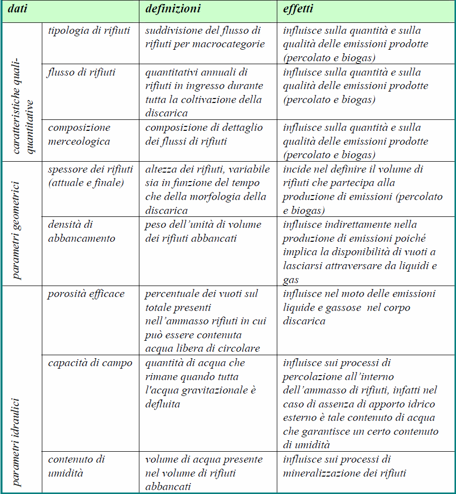 Tabella 4 (Dati relativi alle caratteristiche geometriche della discarica fonte APAT)