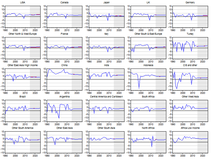 Tasso di crescita del PIL Linea