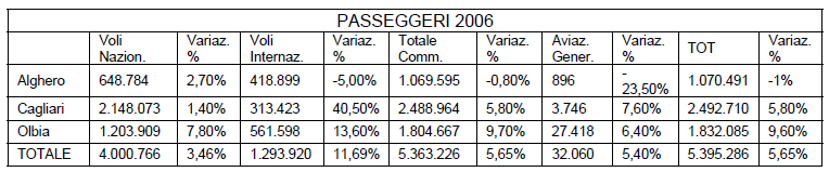 Tabella 1: Movimenti negli scali sardi, anno 2006. Fonte: PRT Tabella 2: Passeggeri negli scali sardi, anno 2006. Fonte: PRT Sulla base dei dati raccolti (tab.