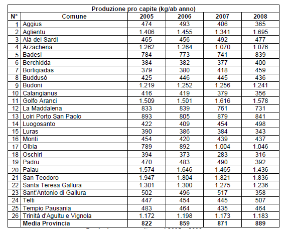 In termini di produzione pro-capite dei rifiuti, si evidenzia ancora una volta il peso del flusso turistico sulla produzione di rifiuti.
