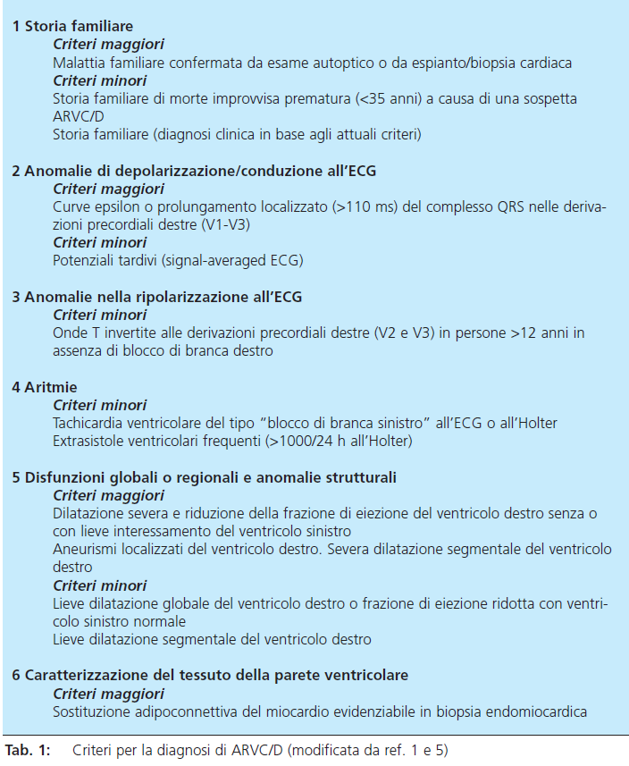 Displasia Aritmogena Ventricolo Destro Disordine ereditario caratterizzato dalla sostituzione fibro-adiposa del muscolo cardiaco,