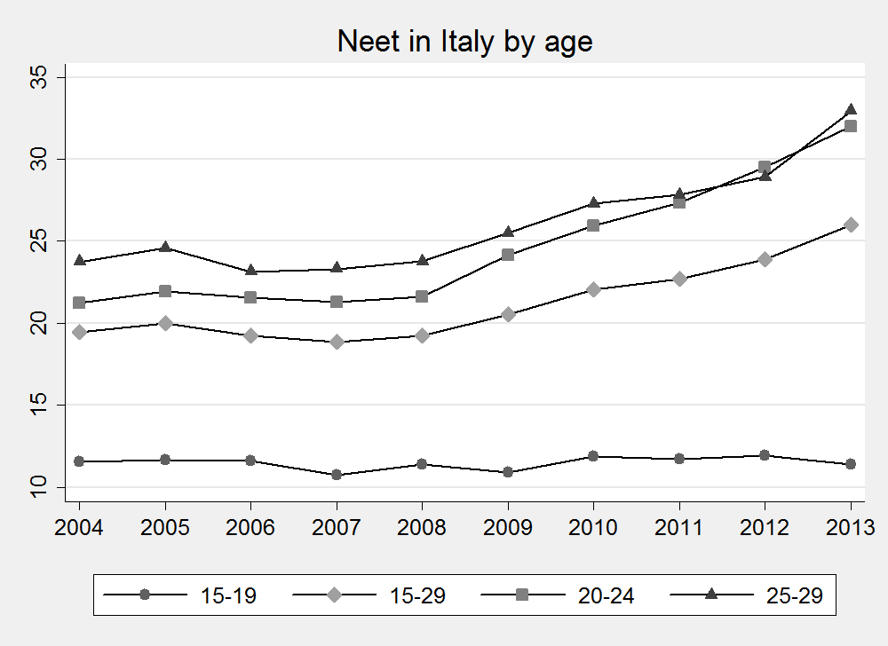 NEET soprattutto in età di