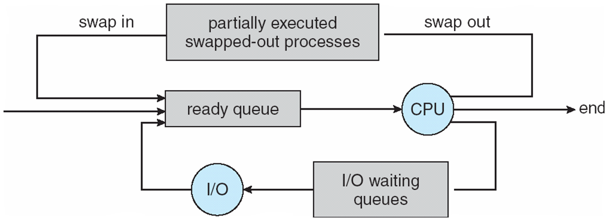 Tipi di scheduler 1 Scheduler a lungo termine (o scheduler dei job ormai obsoleto): seleziona quali processi devono essere portati dalla memoria di massa alla ready queue (in memoria centrale)