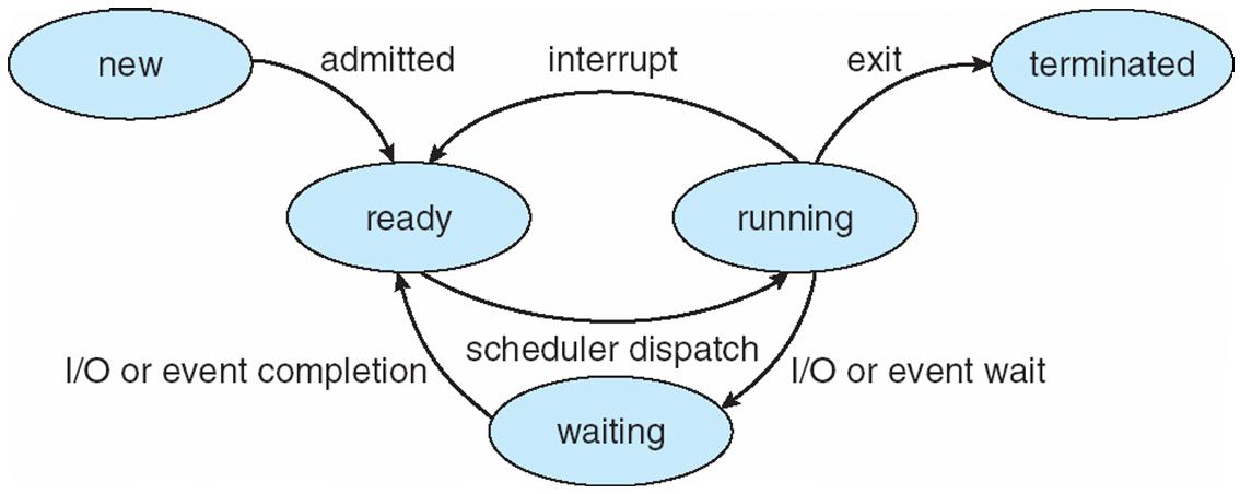 Diagramma di transizione di stato di un