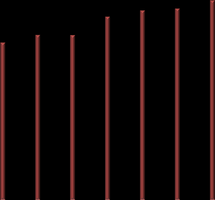 Fig.2 Numero di immatricolati alle principali facoltà e loro peso sul totale delle immatricolazioni. Serie 2004/05 2011/12 Immatricolazioni nelle facoltà più richieste.